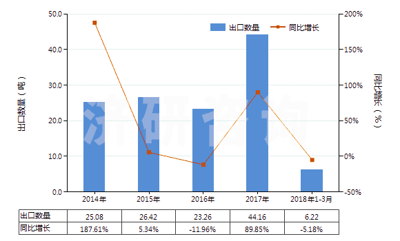 2014-2018年3月中國芳香族聚酰胺紡制的紗線(包括多股紗線或纜線,非供零售用)(HS54026130)出口量及增速統(tǒng)計(jì) 2014-2018年3月中國芳香族聚酰胺紡制的紗線(包括多股紗線或纜線,非供零售用)(HS54026130)出口量及增速統(tǒng)計(jì)